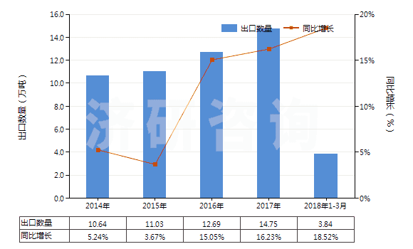 2014-2018年3月中國(guó)商品碳酸銨及其他銨的碳酸鹽(HS28369940)出口量及增速統(tǒng)計(jì)